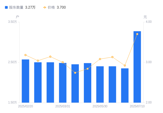赫美集團(tuán)股東結(jié)構(gòu)變動(dòng)解析 股東戶數(shù)激增，持股集中度下降對(duì)鞋帽零售行業(yè)的影響